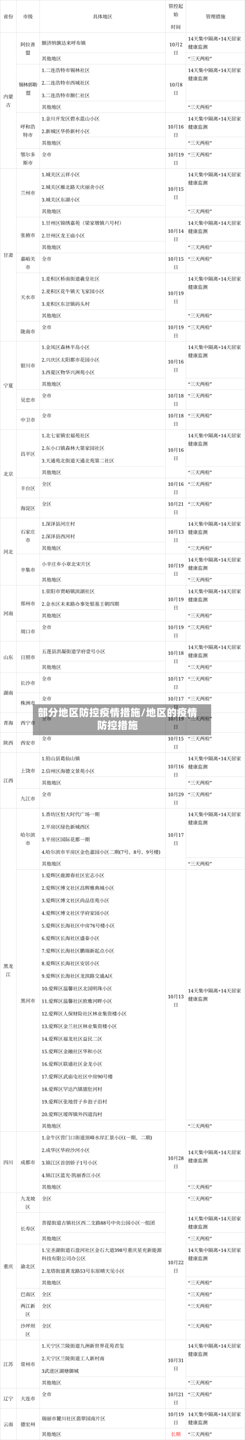 部分地区防控疫情措施/地区的疫情防控措施