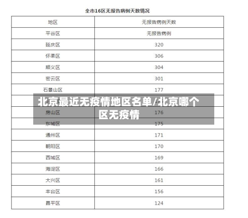 北京最近无疫情地区名单/北京哪个区无疫情-第3张图片