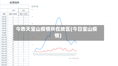 今昨天宝山疫情所在地区(今日宝山疫情)