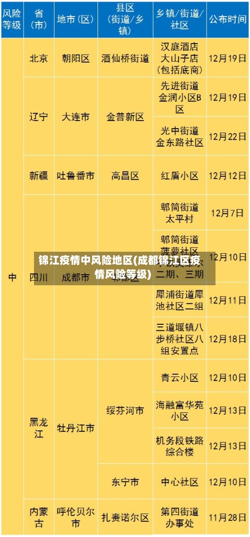 锦江疫情中风险地区(成都锦江区疫情风险等级)-第2张图片
