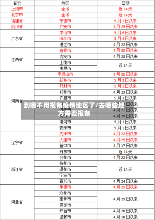 到哪不用报备疫情地区了/去哪些地方需要报备-第2张图片