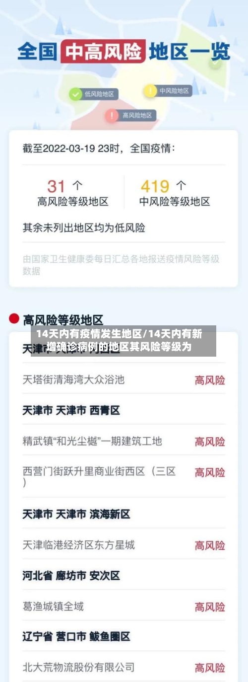 14天内有疫情发生地区/14天内有新增确诊病例的地区其风险等级为