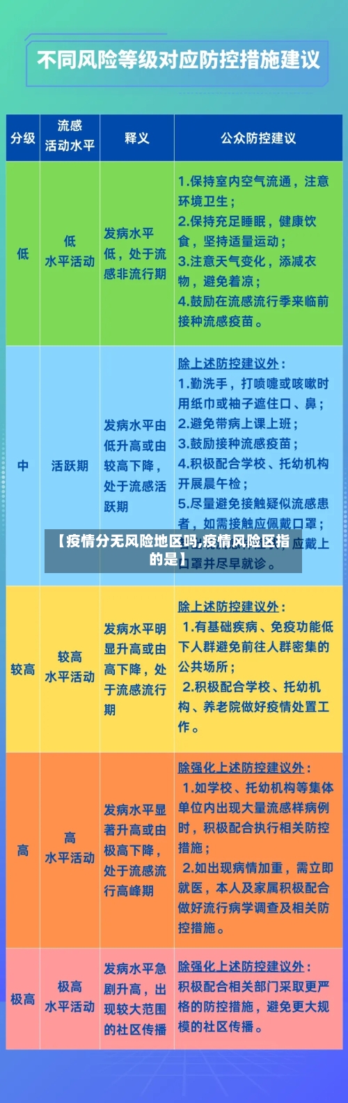 【疫情分无风险地区吗,疫情风险区指的是】