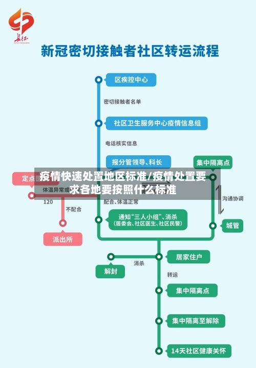 疫情快速处置地区标准/疫情处置要求各地要按照什么标准