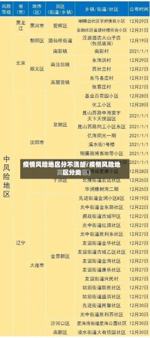 疫情风险地区分不清楚/疫情风险地区分类-第3张图片