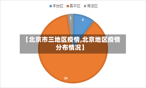【北京市三地区疫情,北京地区疫情分布情况】-第3张图片