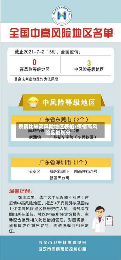 疫情比较高风险地区表格/疫情高风险区域划分-第2张图片