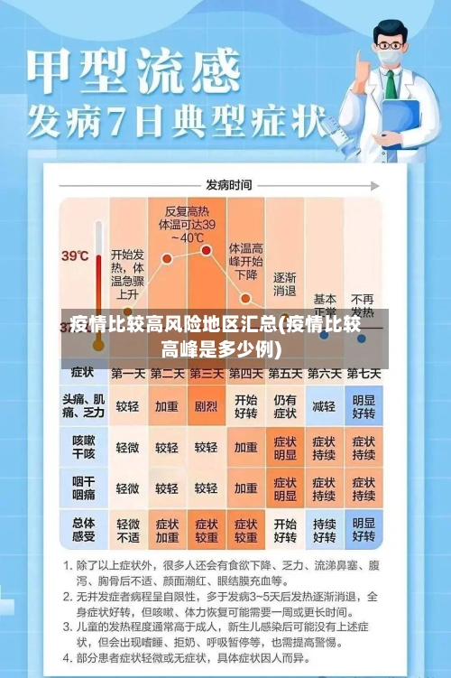 疫情比较高风险地区汇总(疫情比较高峰是多少例)