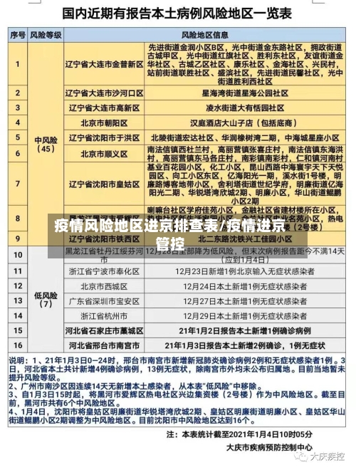 疫情风险地区进京排查表/疫情进京管控