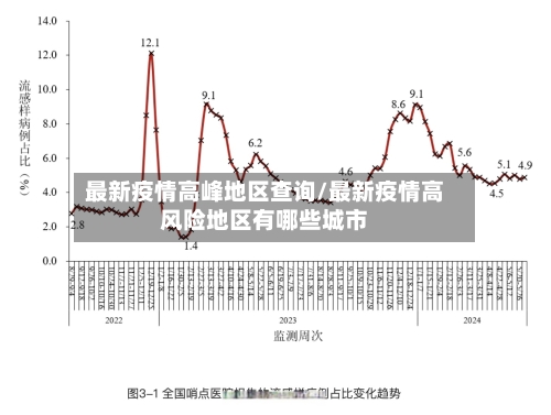 最新疫情高峰地区查询/最新疫情高风险地区有哪些城市-第2张图片