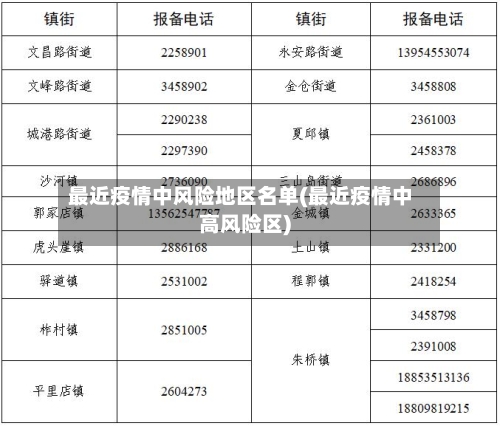 最近疫情中风险地区名单(最近疫情中高风险区)